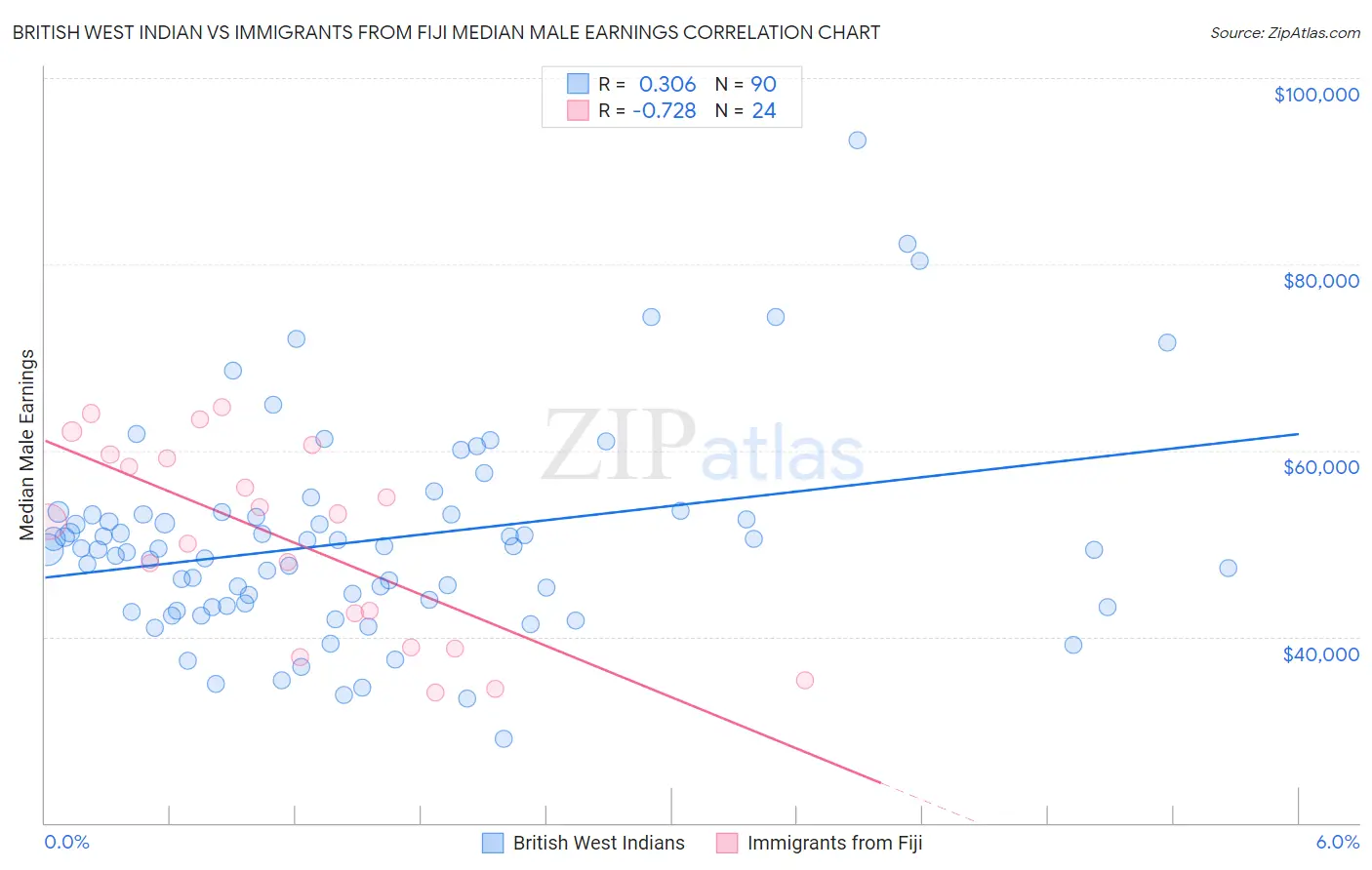 British West Indian vs Immigrants from Fiji Median Male Earnings