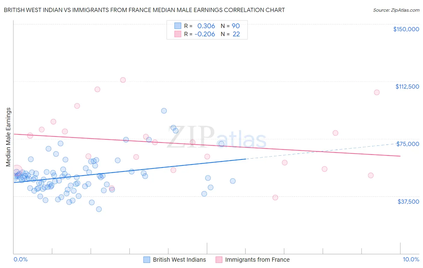 British West Indian vs Immigrants from France Median Male Earnings