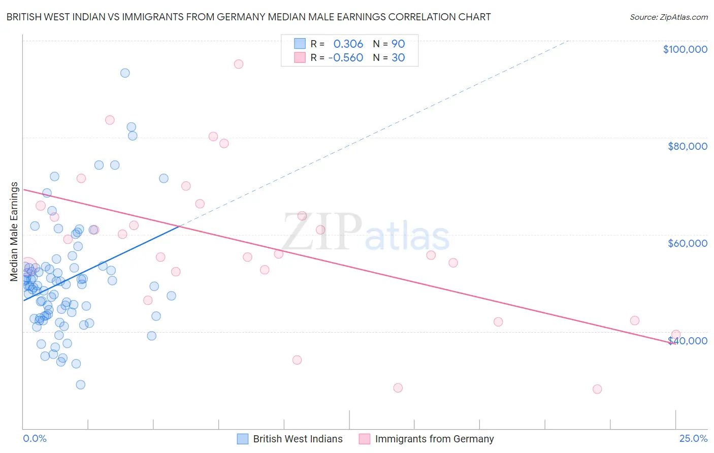 British West Indian vs Immigrants from Germany Median Male Earnings