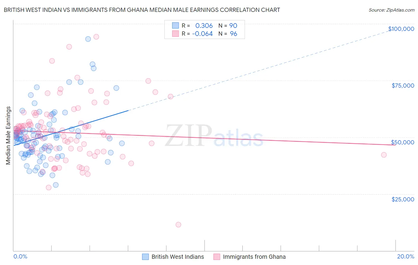 British West Indian vs Immigrants from Ghana Median Male Earnings