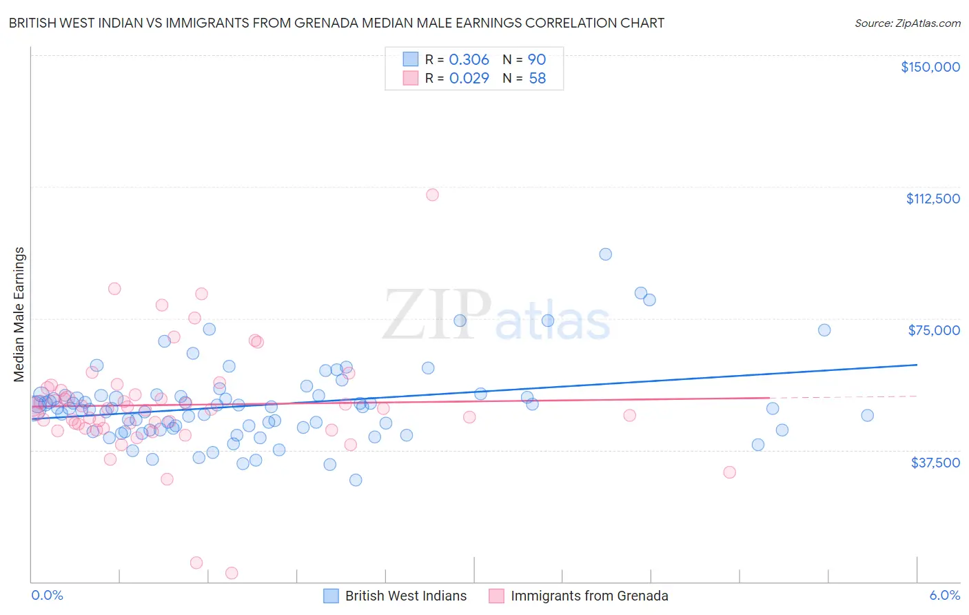 British West Indian vs Immigrants from Grenada Median Male Earnings