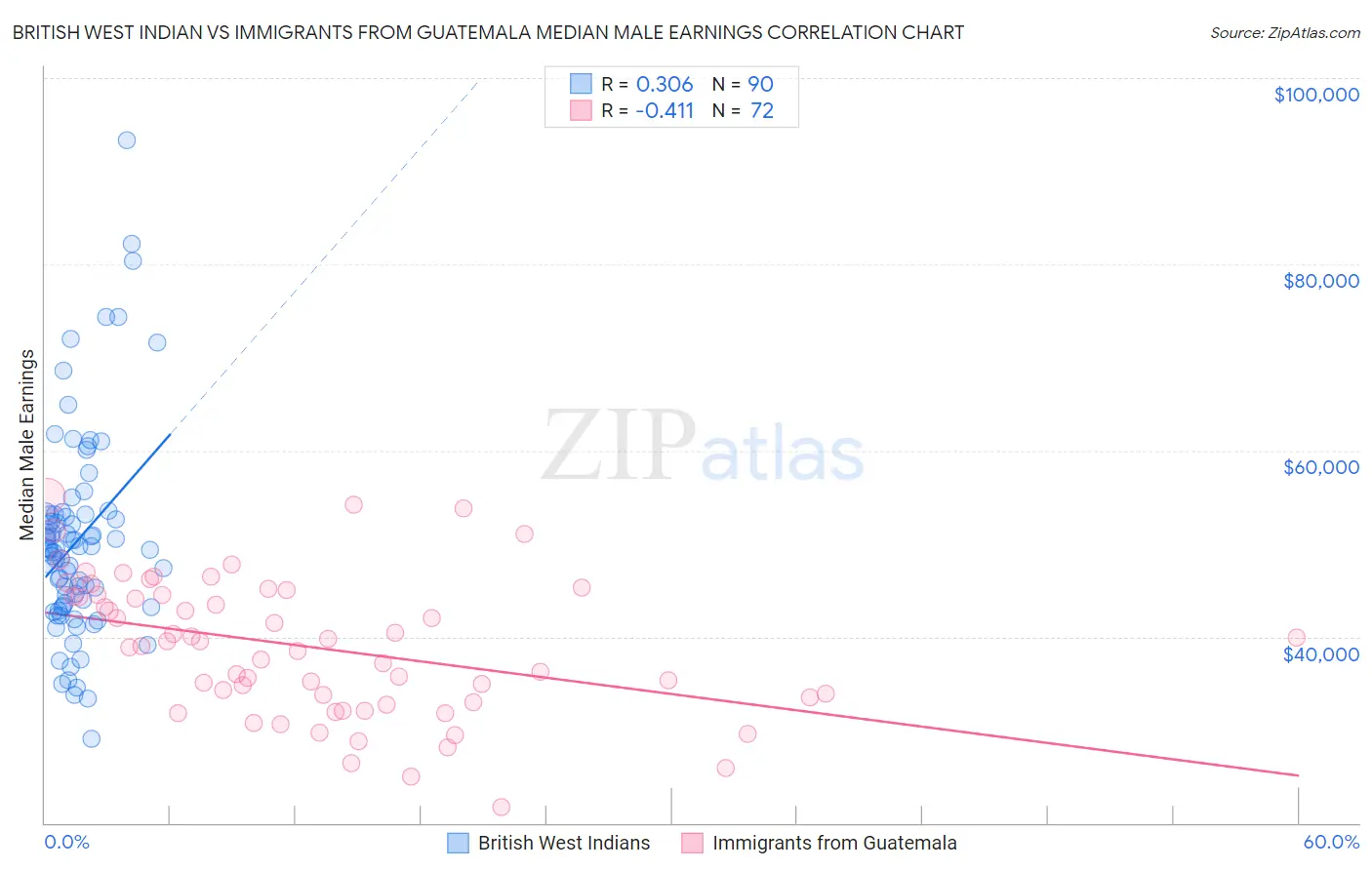 British West Indian vs Immigrants from Guatemala Median Male Earnings