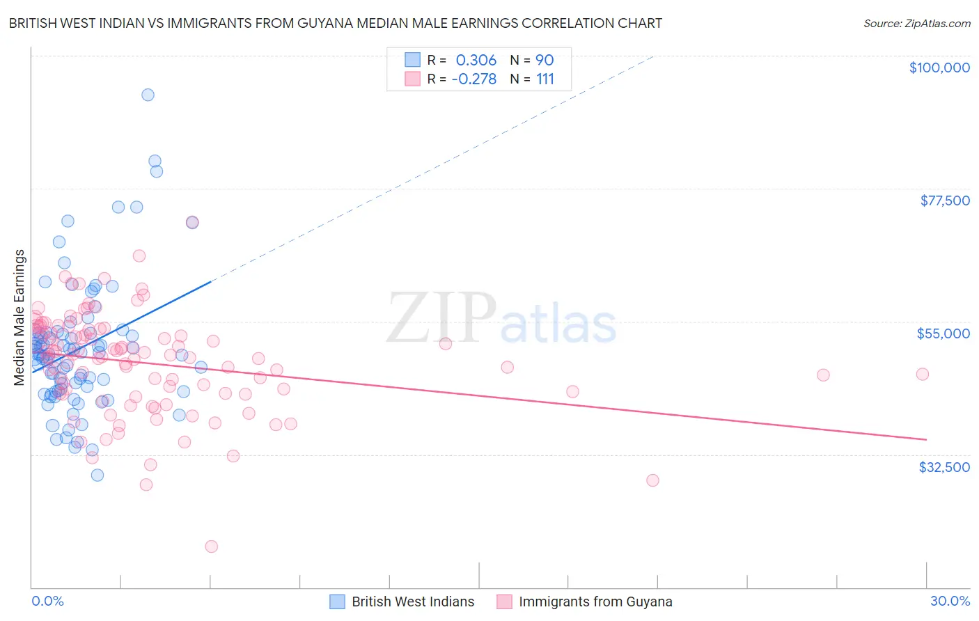 British West Indian vs Immigrants from Guyana Median Male Earnings