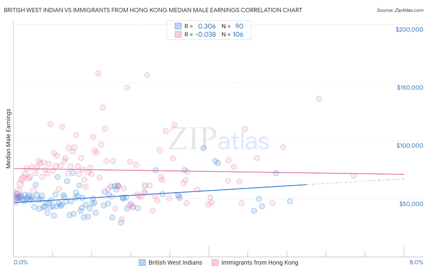 British West Indian vs Immigrants from Hong Kong Median Male Earnings