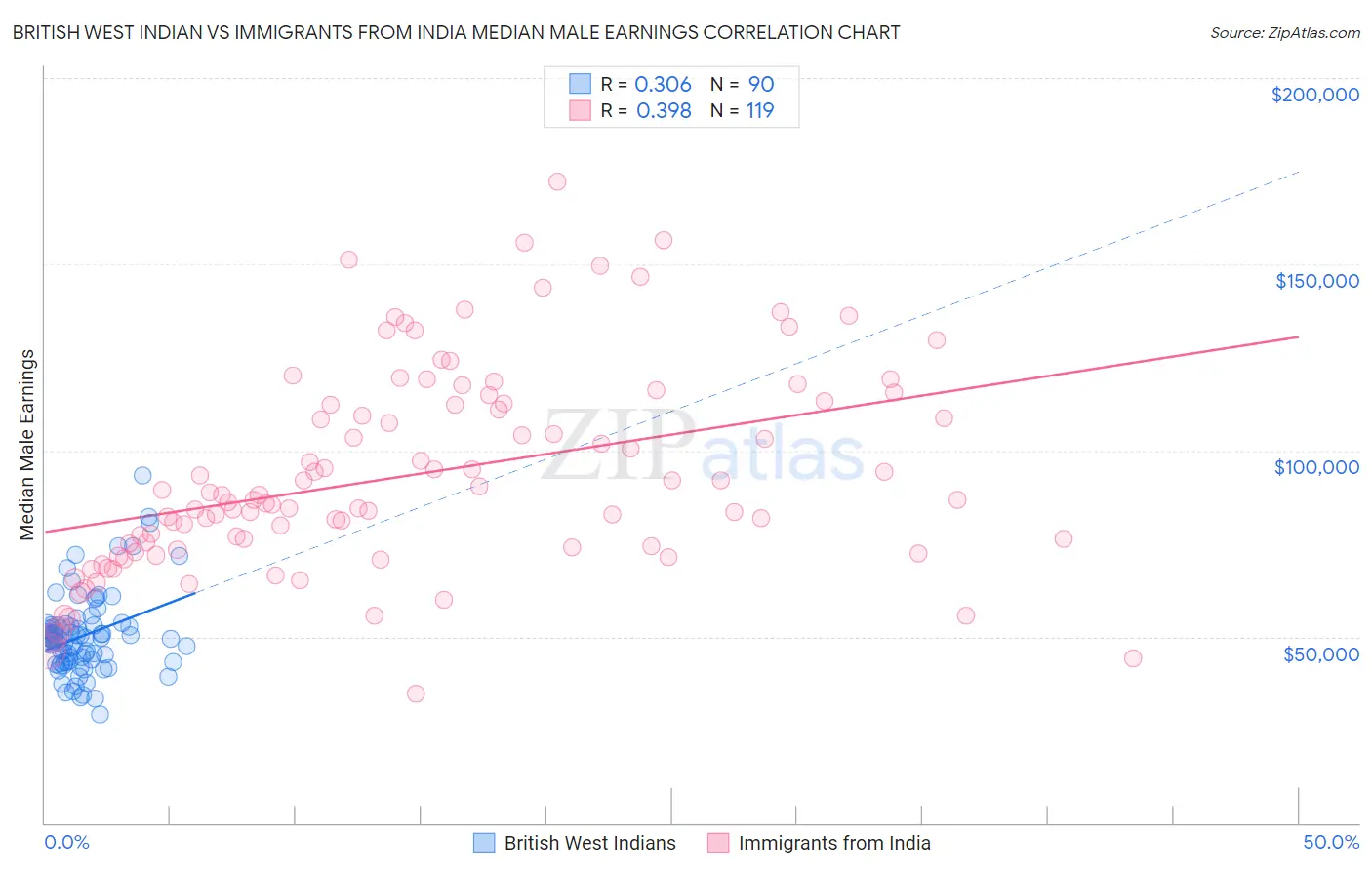 British West Indian vs Immigrants from India Median Male Earnings