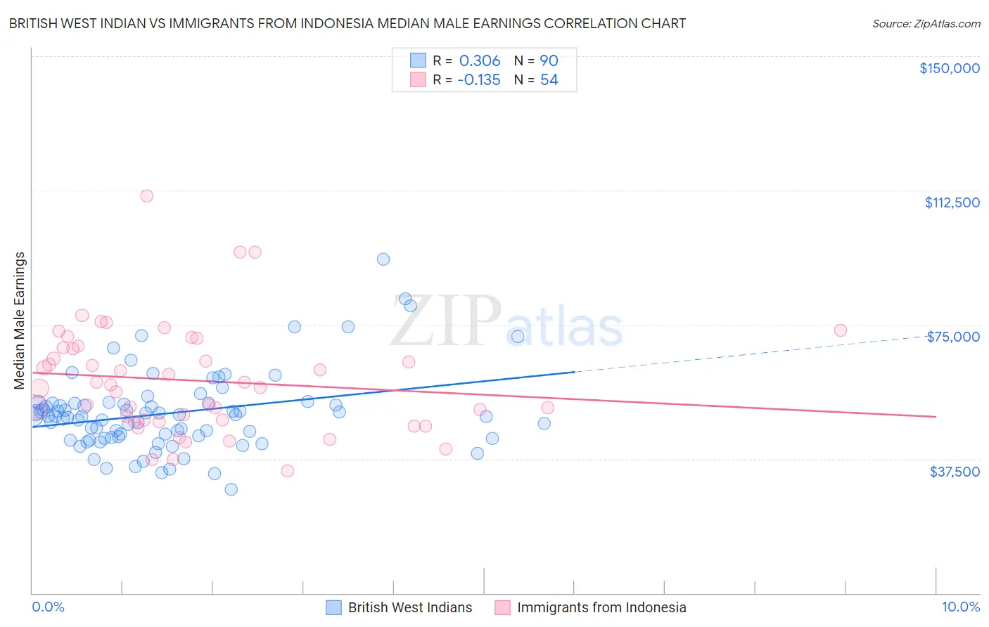 British West Indian vs Immigrants from Indonesia Median Male Earnings
