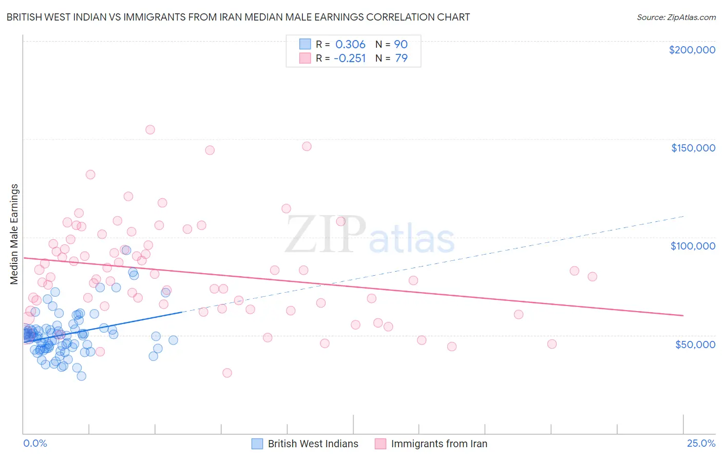 British West Indian vs Immigrants from Iran Median Male Earnings