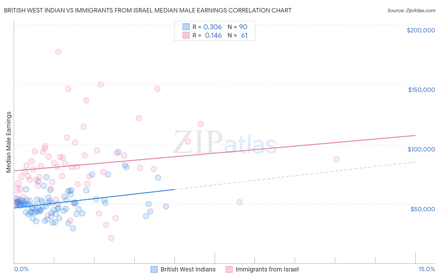 British West Indian vs Immigrants from Israel Median Male Earnings