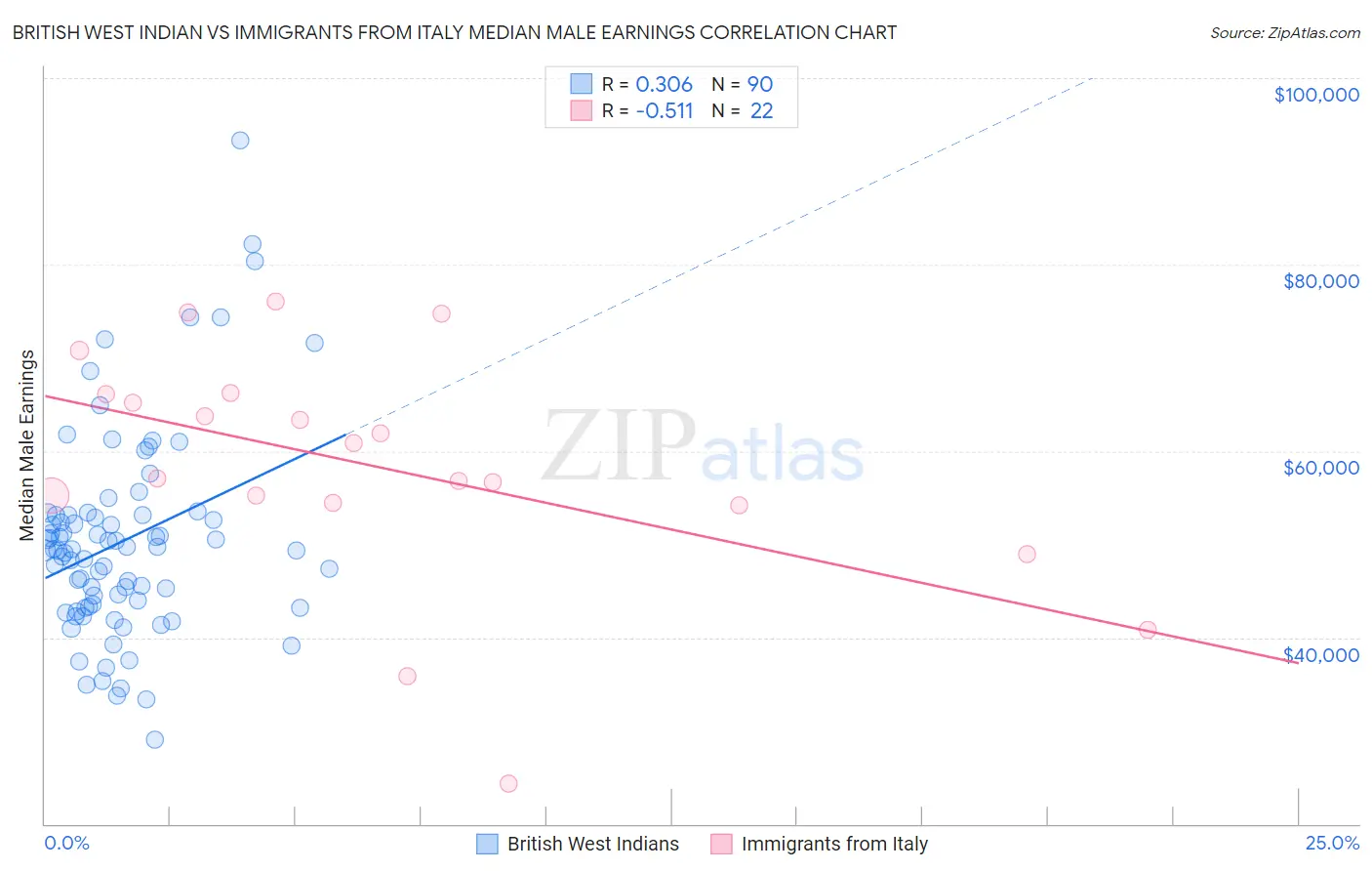 British West Indian vs Immigrants from Italy Median Male Earnings