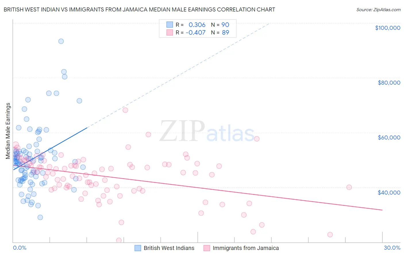 British West Indian vs Immigrants from Jamaica Median Male Earnings