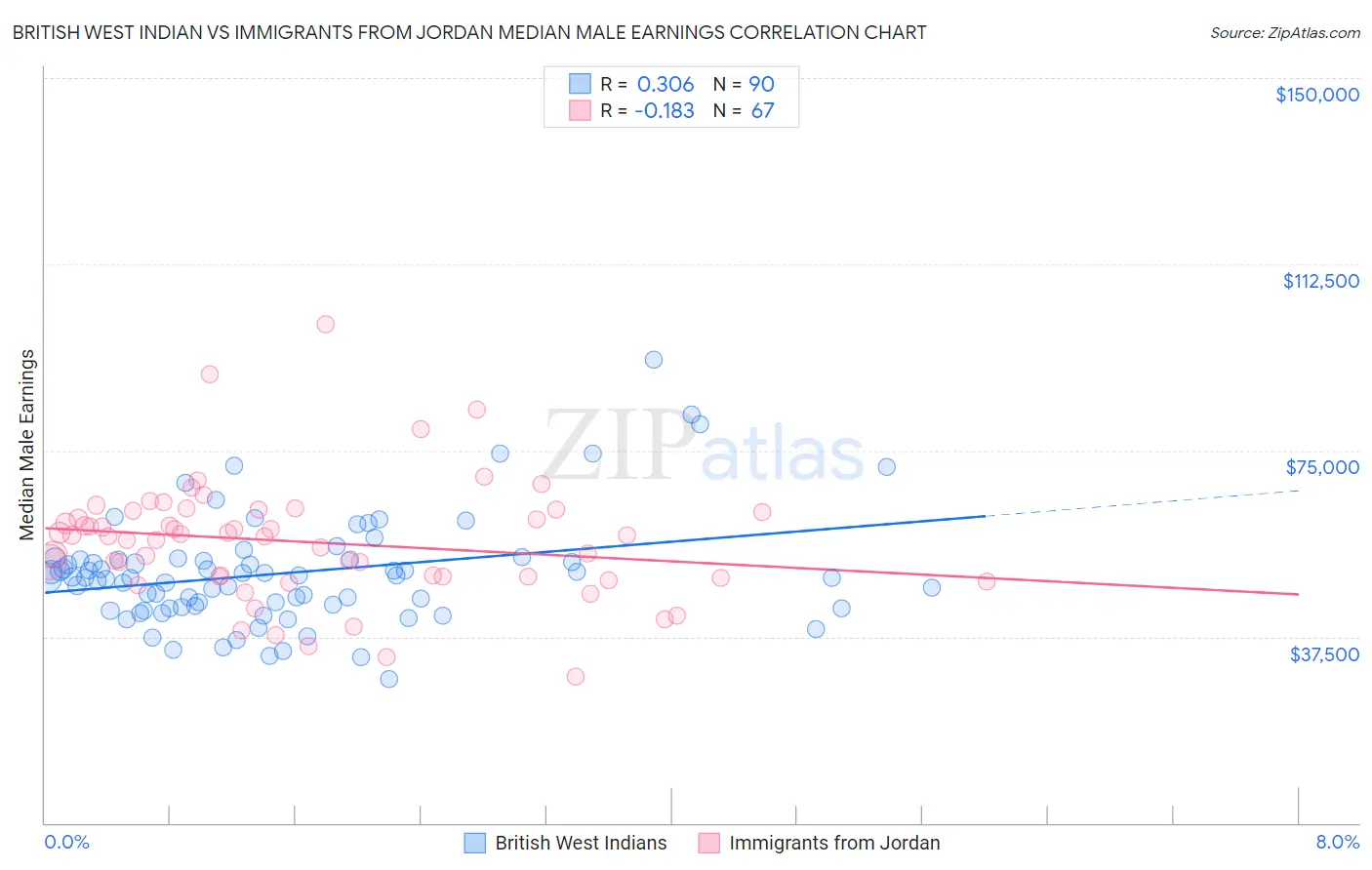 British West Indian vs Immigrants from Jordan Median Male Earnings