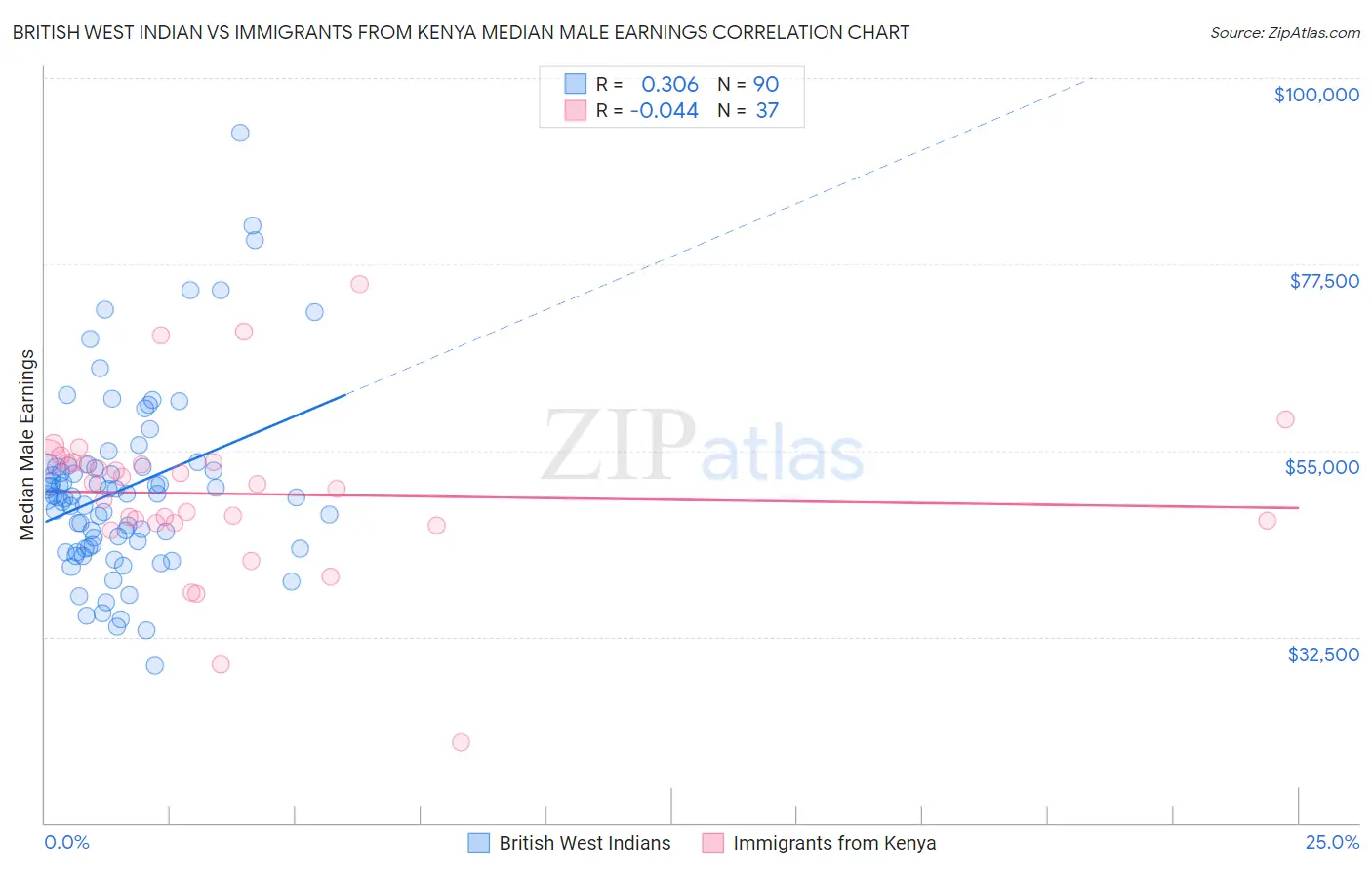 British West Indian vs Immigrants from Kenya Median Male Earnings