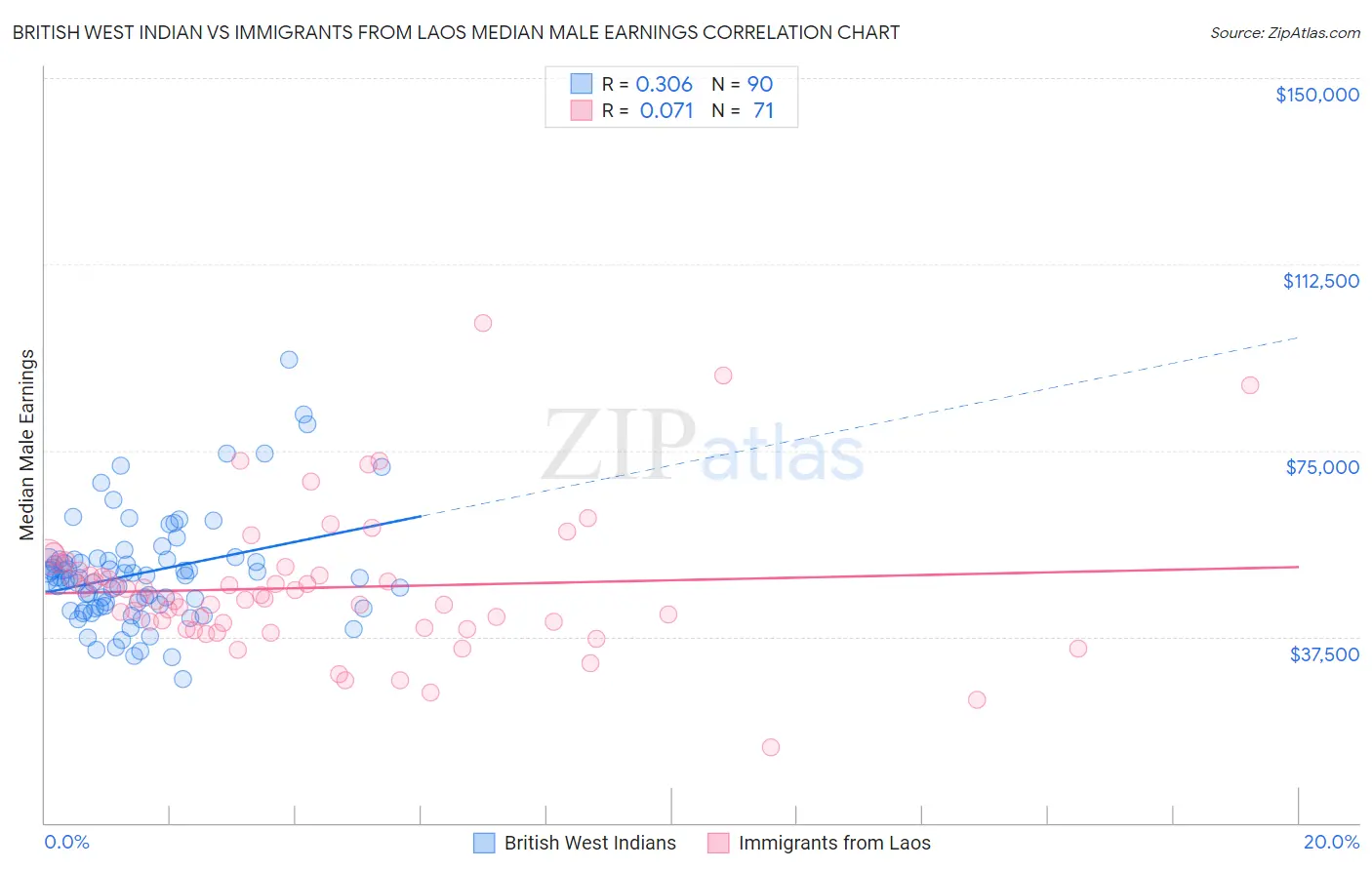 British West Indian vs Immigrants from Laos Median Male Earnings