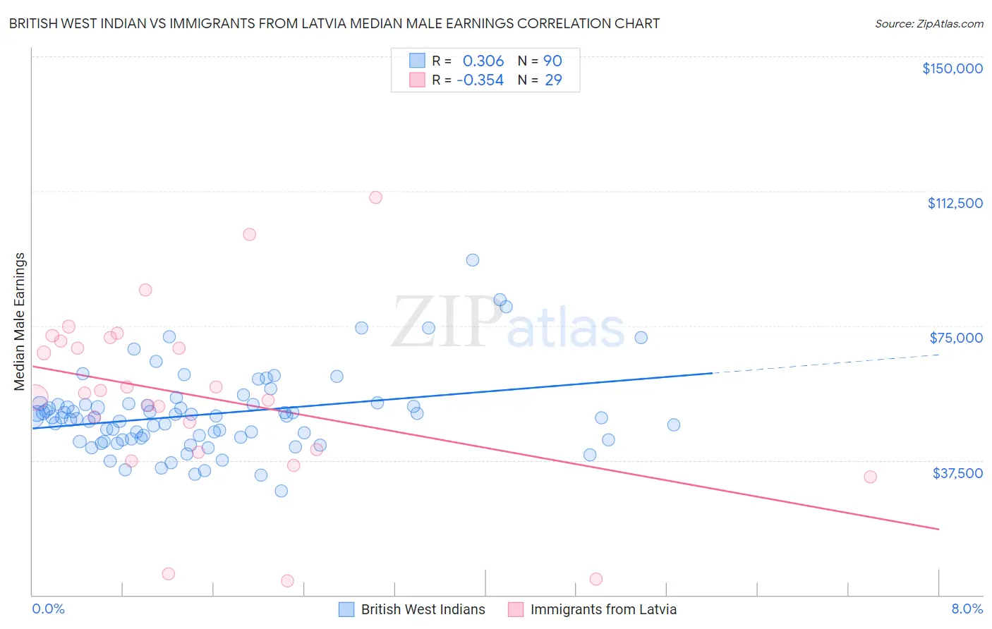 British West Indian vs Immigrants from Latvia Median Male Earnings