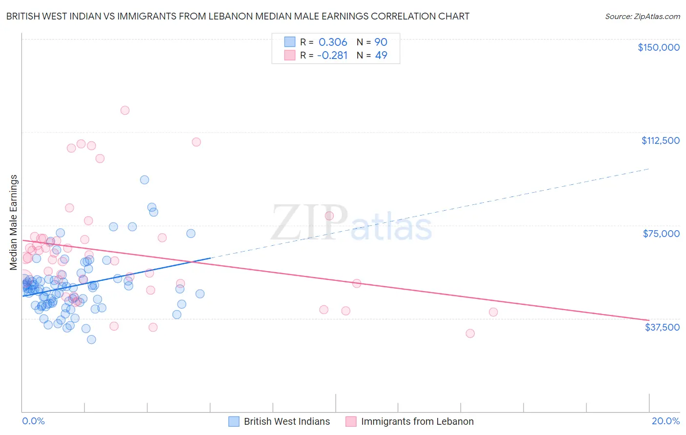 British West Indian vs Immigrants from Lebanon Median Male Earnings