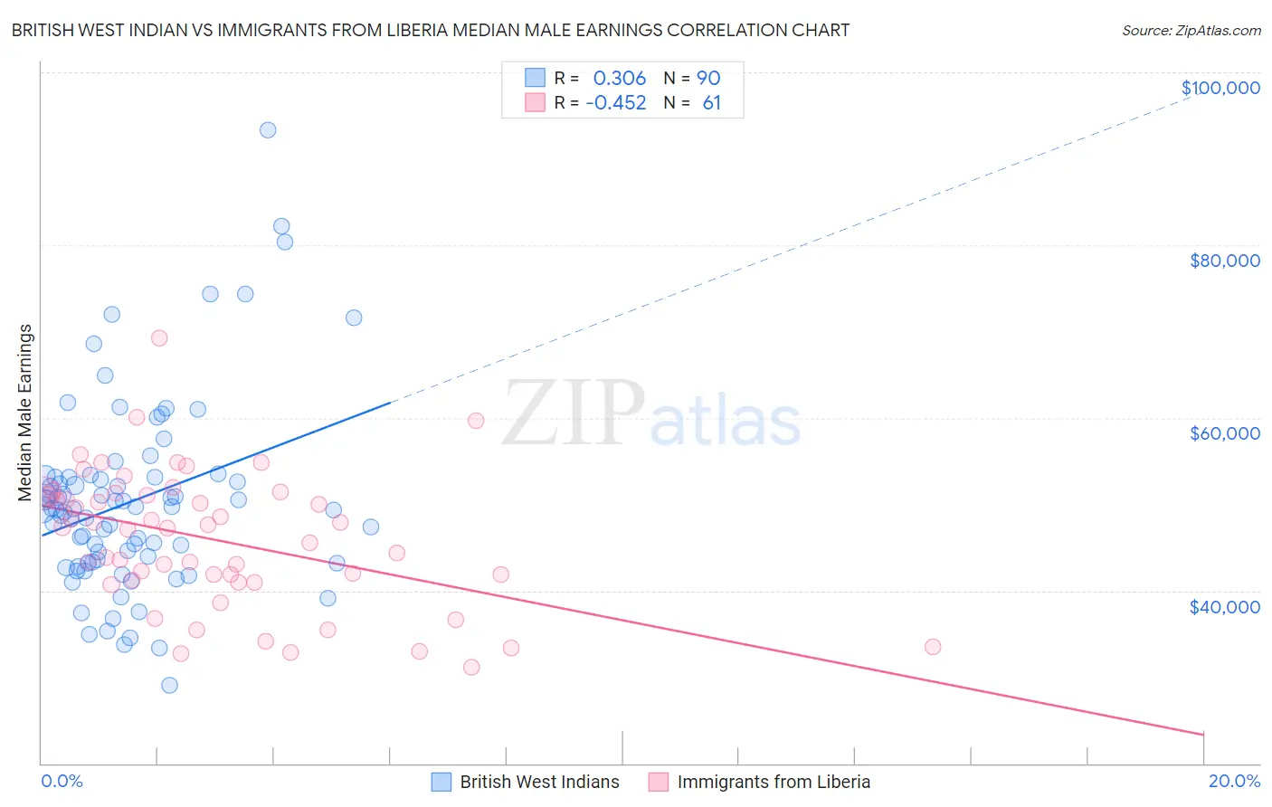 British West Indian vs Immigrants from Liberia Median Male Earnings