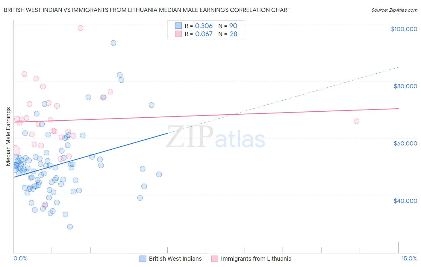 British West Indian vs Immigrants from Lithuania Median Male Earnings