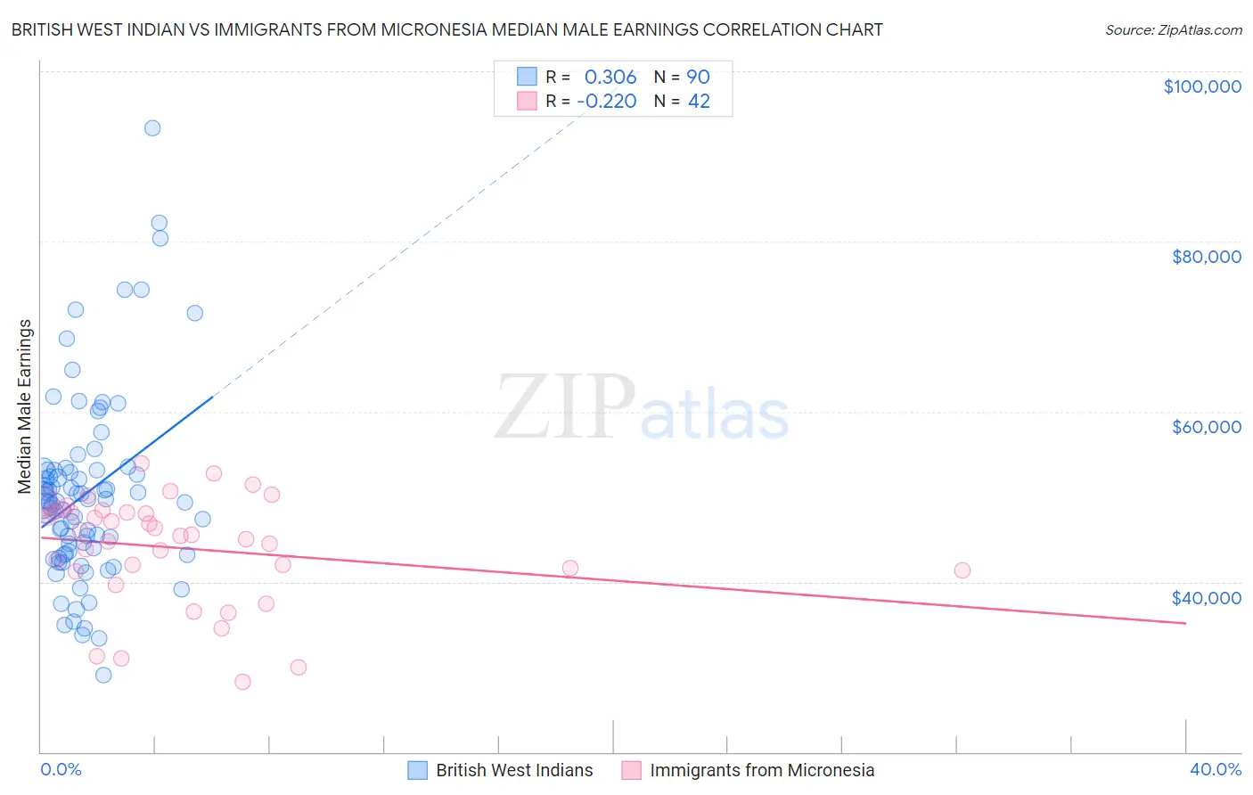 British West Indian vs Immigrants from Micronesia Median Male Earnings