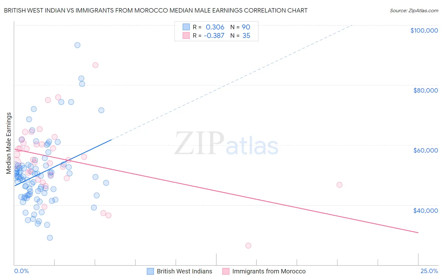 British West Indian vs Immigrants from Morocco Median Male Earnings