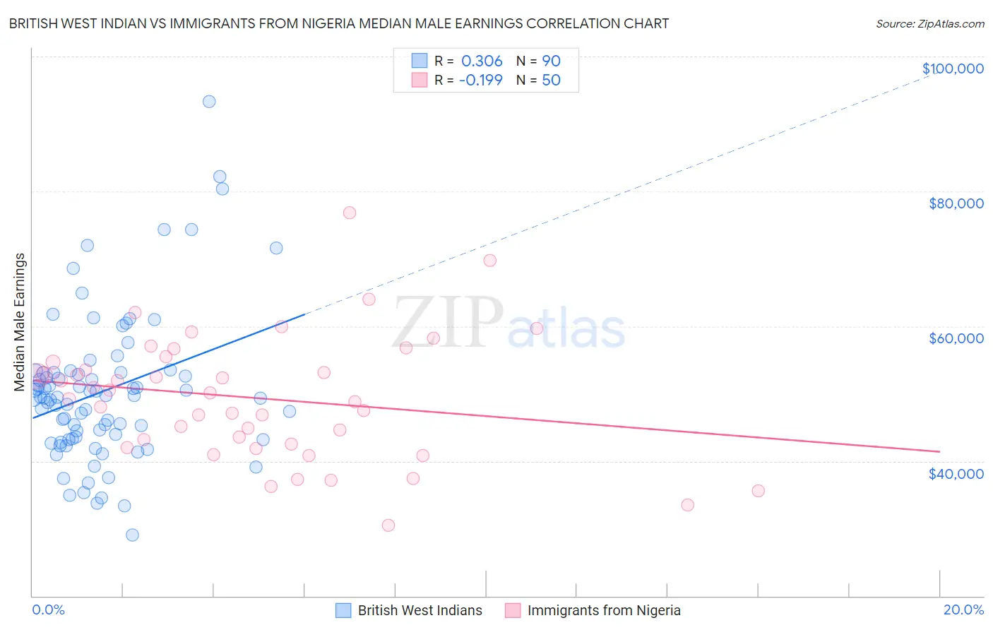 British West Indian vs Immigrants from Nigeria Median Male Earnings