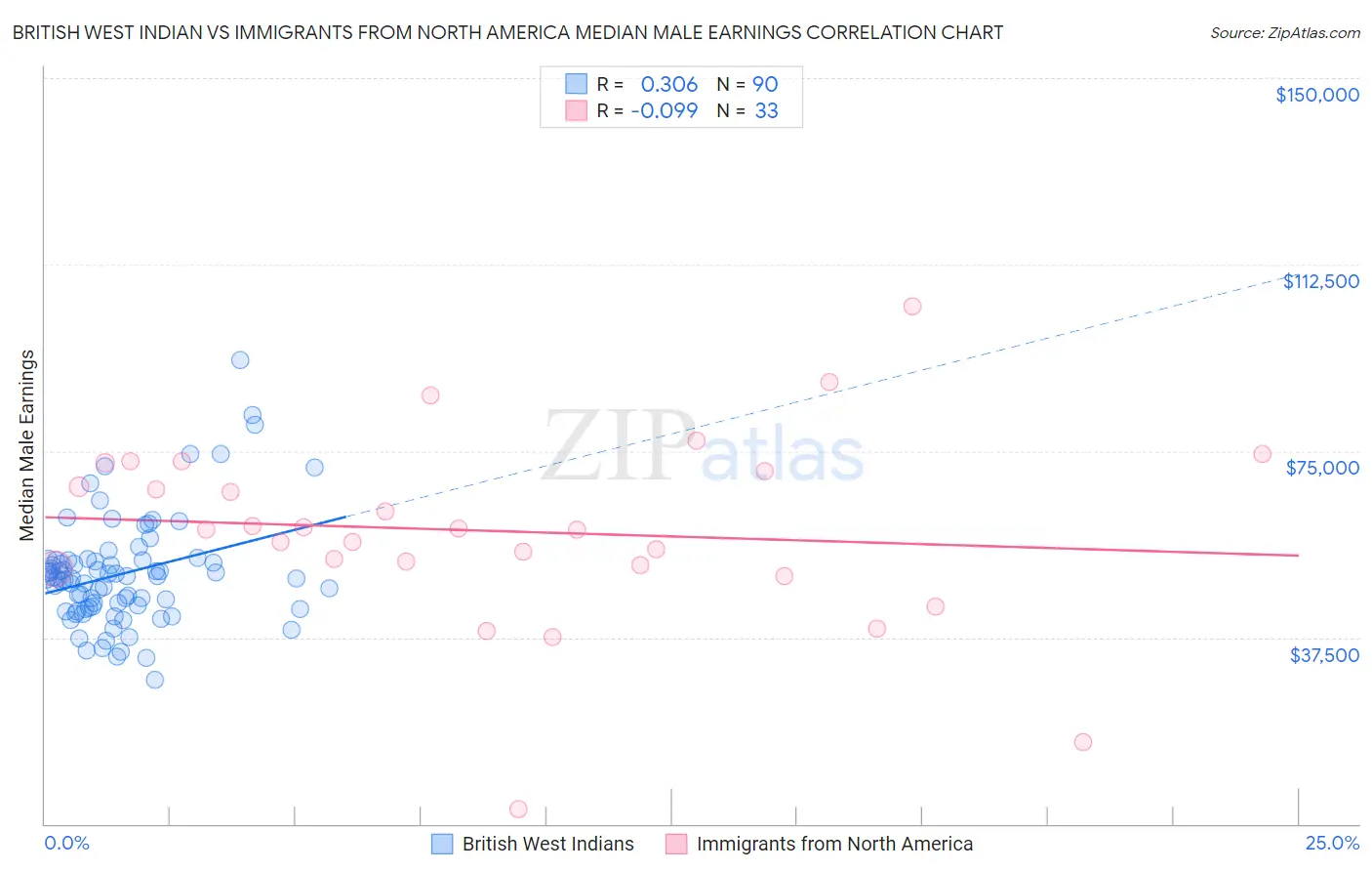British West Indian vs Immigrants from North America Median Male Earnings