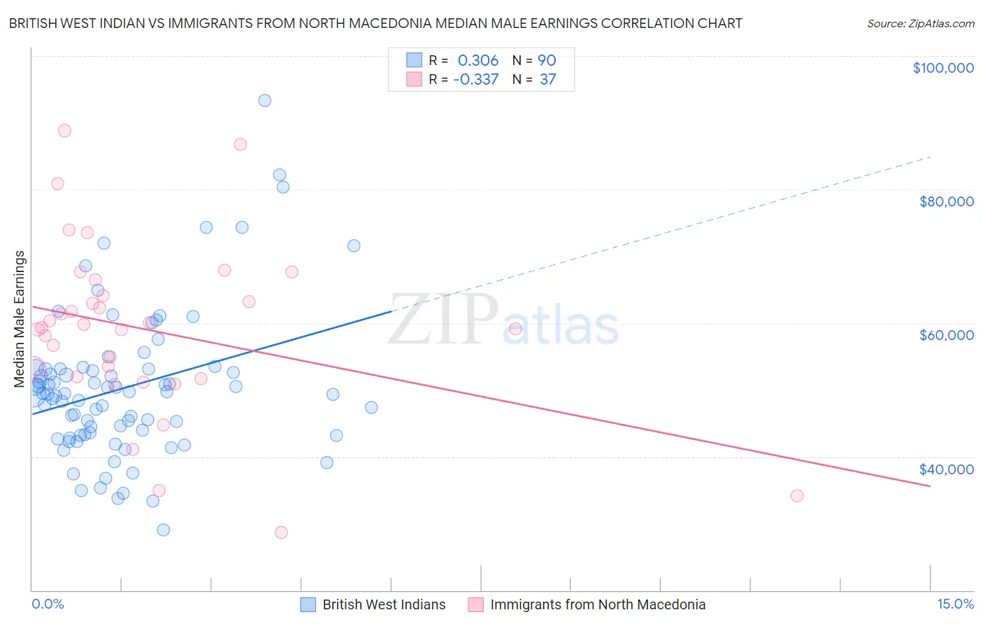 British West Indian vs Immigrants from North Macedonia Median Male Earnings
