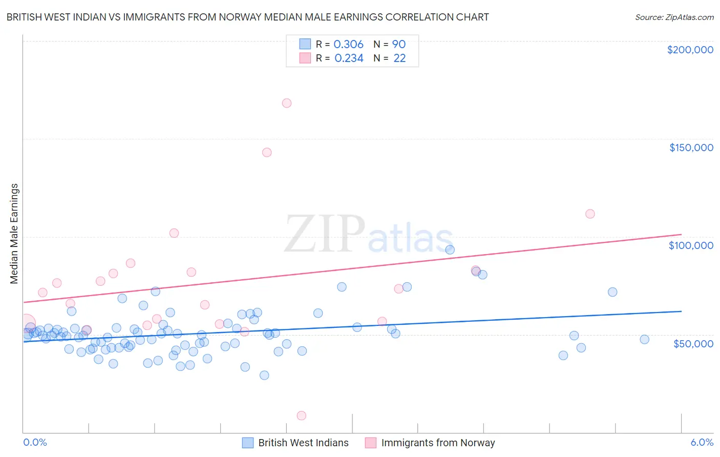 British West Indian vs Immigrants from Norway Median Male Earnings
