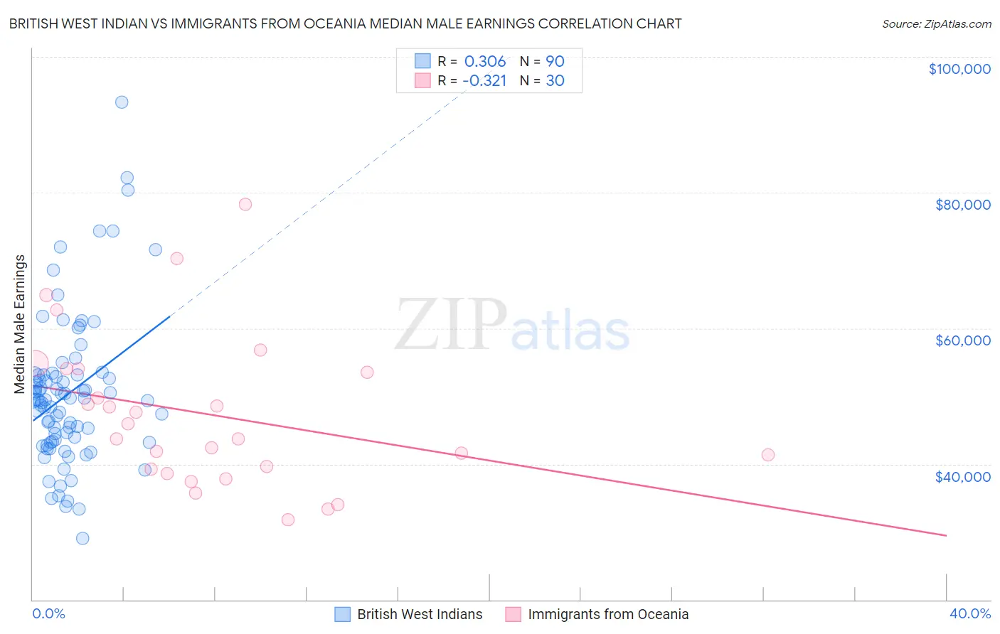 British West Indian vs Immigrants from Oceania Median Male Earnings