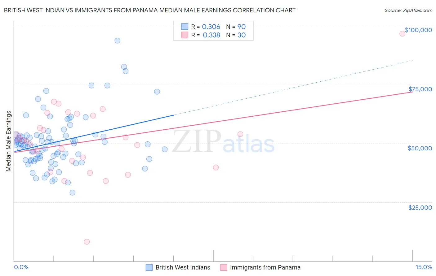 British West Indian vs Immigrants from Panama Median Male Earnings
