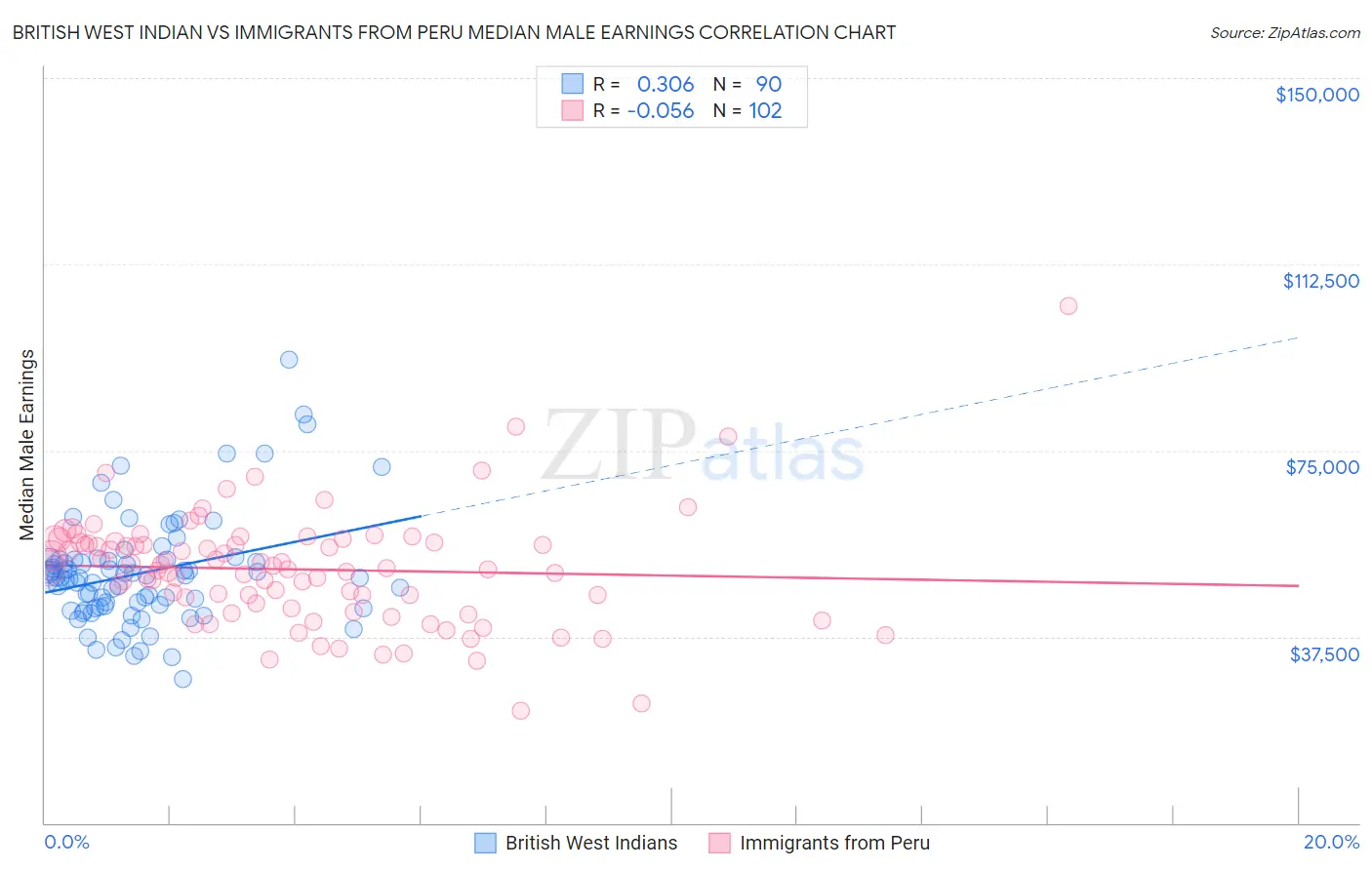 British West Indian vs Immigrants from Peru Median Male Earnings