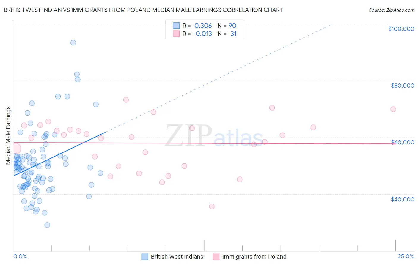 British West Indian vs Immigrants from Poland Median Male Earnings