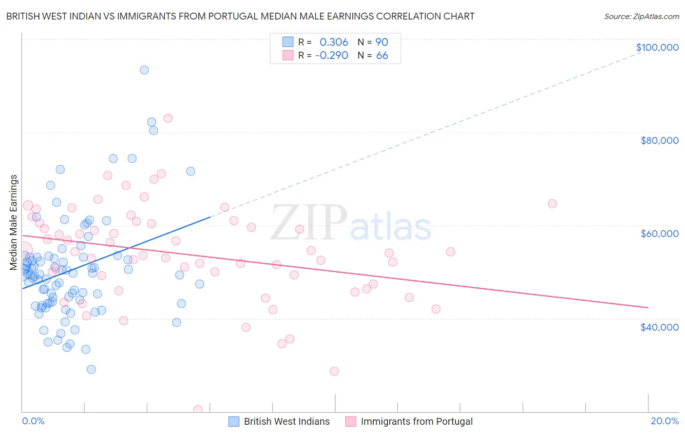 British West Indian vs Immigrants from Portugal Median Male Earnings