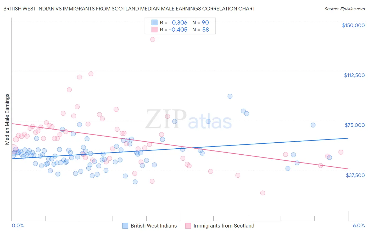 British West Indian vs Immigrants from Scotland Median Male Earnings