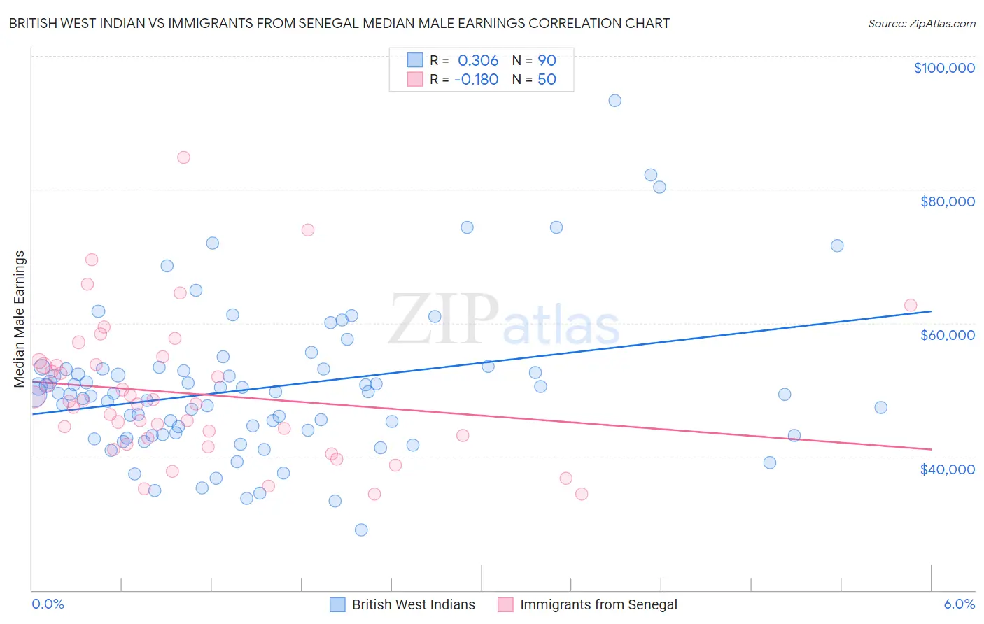 British West Indian vs Immigrants from Senegal Median Male Earnings