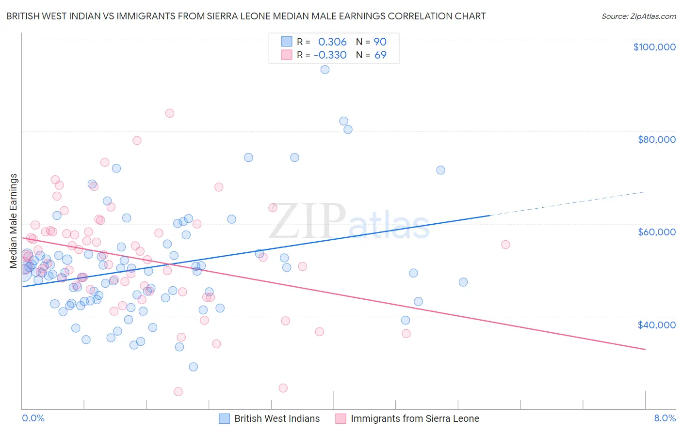 British West Indian vs Immigrants from Sierra Leone Median Male Earnings