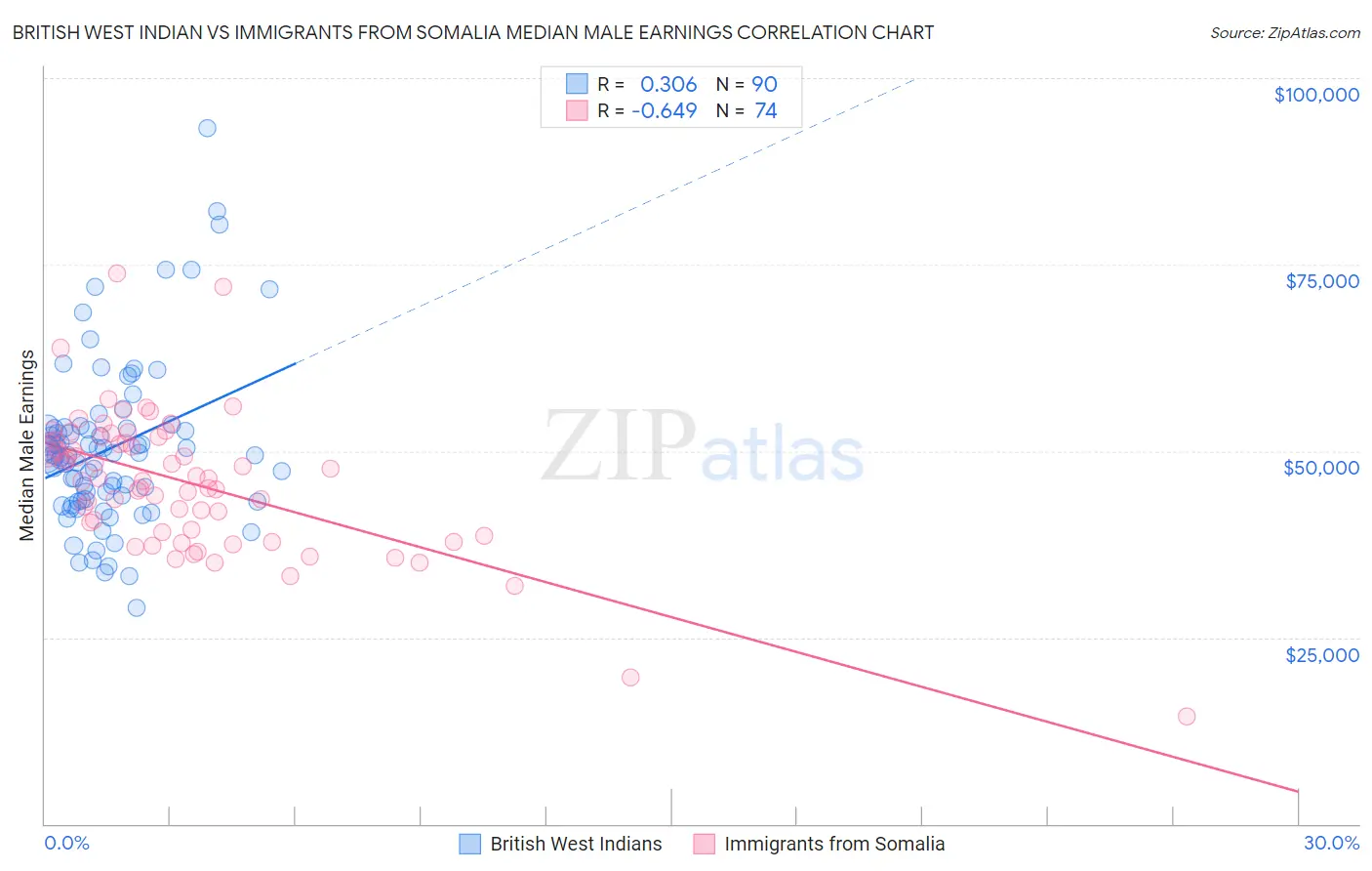 British West Indian vs Immigrants from Somalia Median Male Earnings