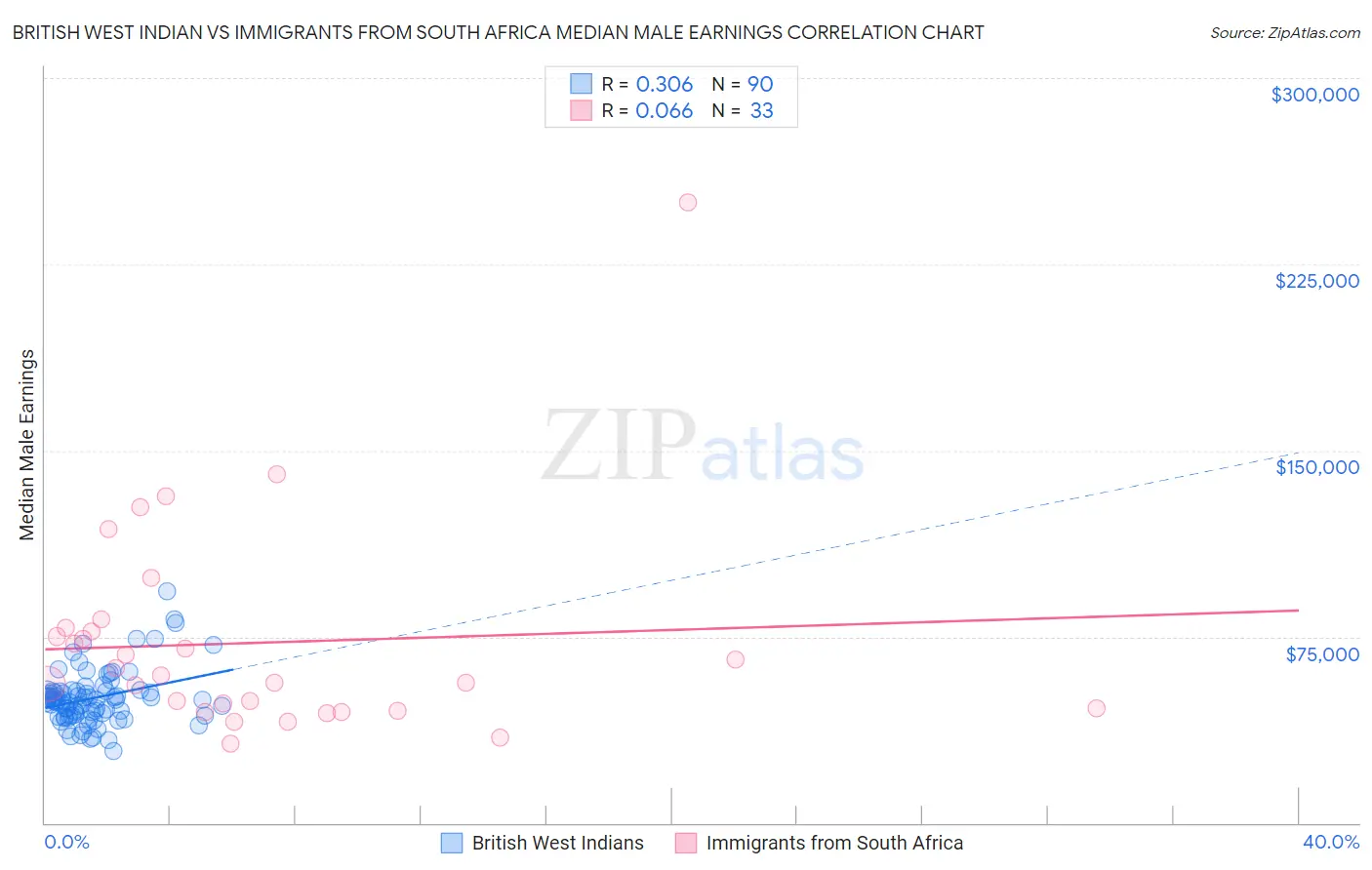 British West Indian vs Immigrants from South Africa Median Male Earnings