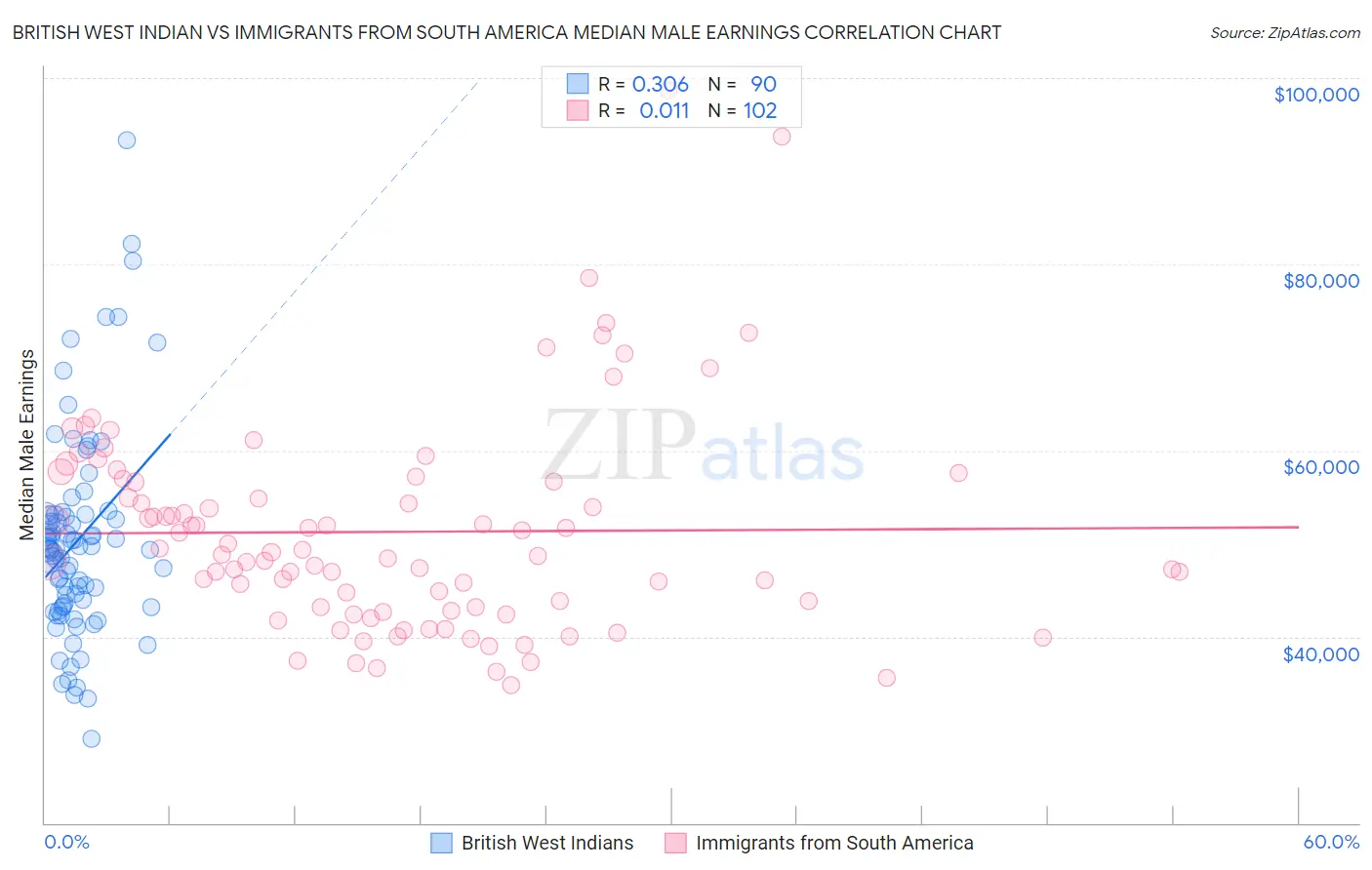 British West Indian vs Immigrants from South America Median Male Earnings