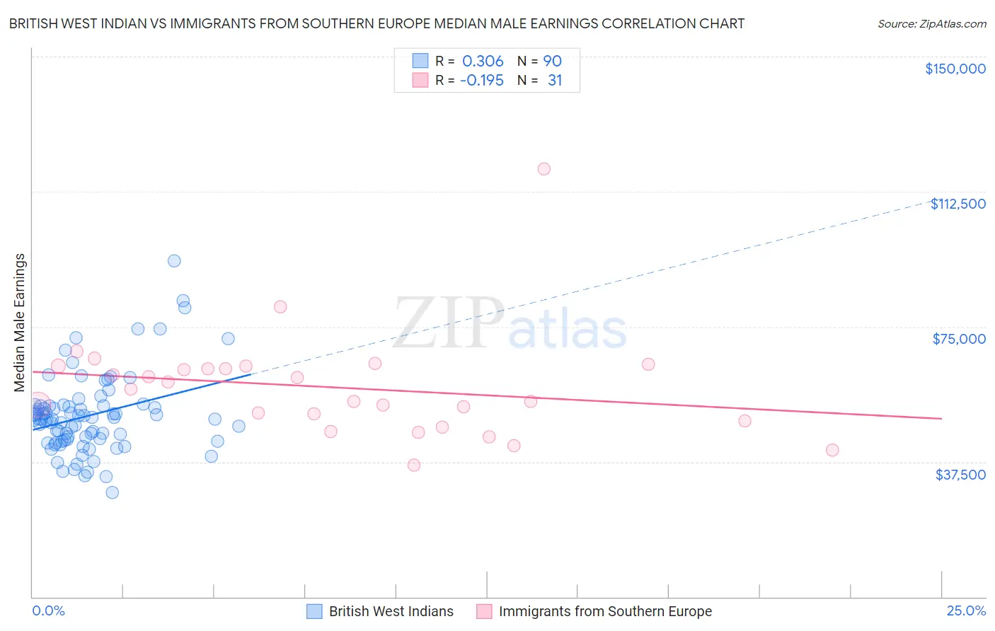 British West Indian vs Immigrants from Southern Europe Median Male Earnings