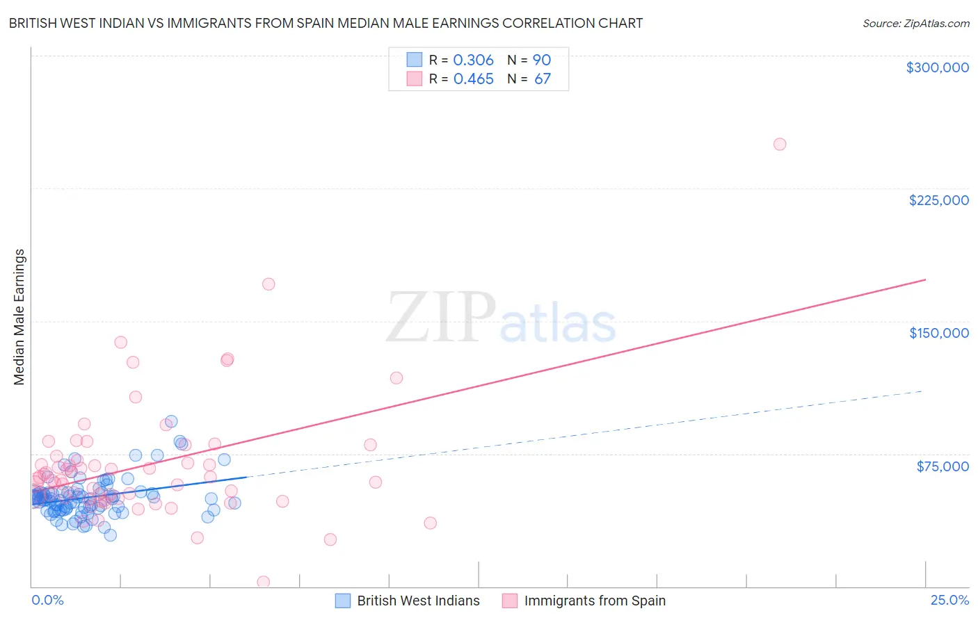 British West Indian vs Immigrants from Spain Median Male Earnings