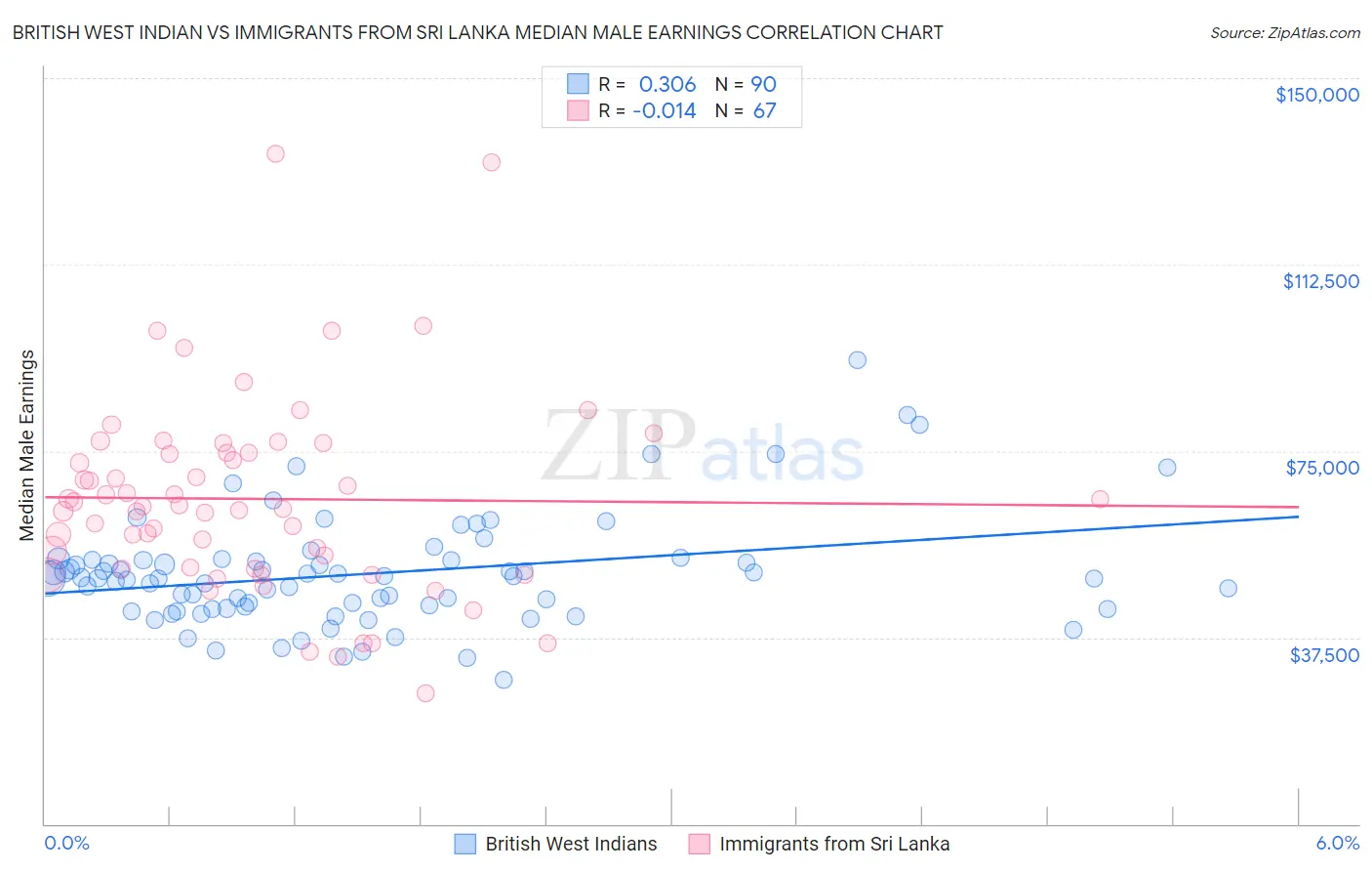 British West Indian vs Immigrants from Sri Lanka Median Male Earnings