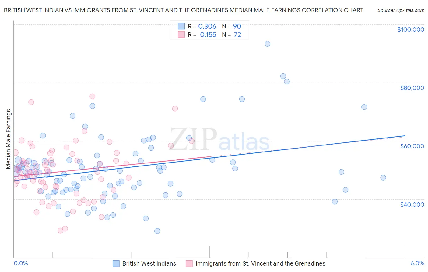 British West Indian vs Immigrants from St. Vincent and the Grenadines Median Male Earnings