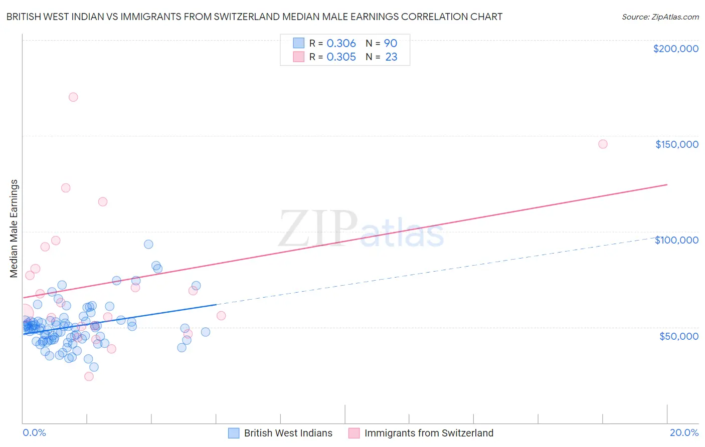 British West Indian vs Immigrants from Switzerland Median Male Earnings