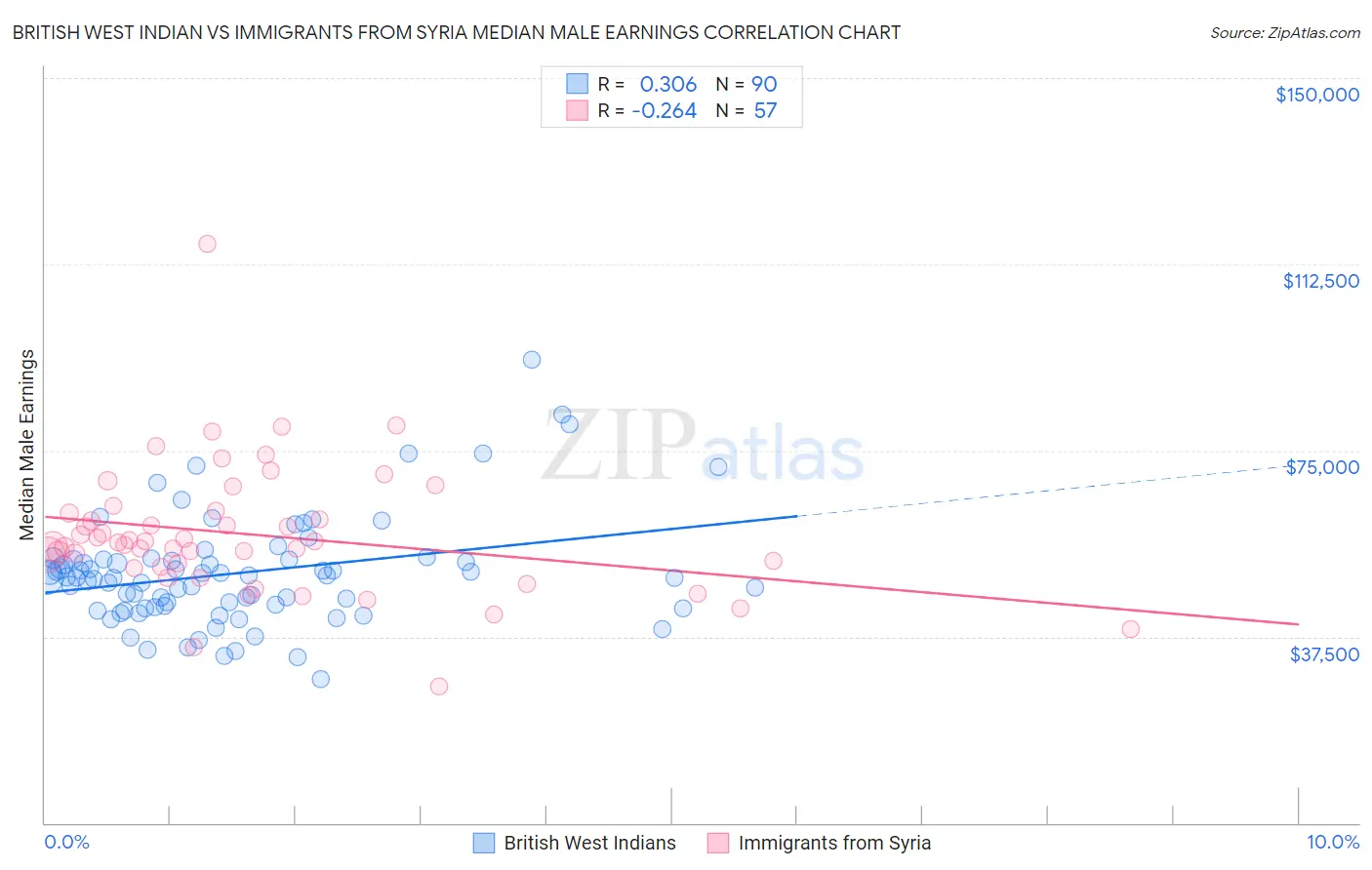 British West Indian vs Immigrants from Syria Median Male Earnings
