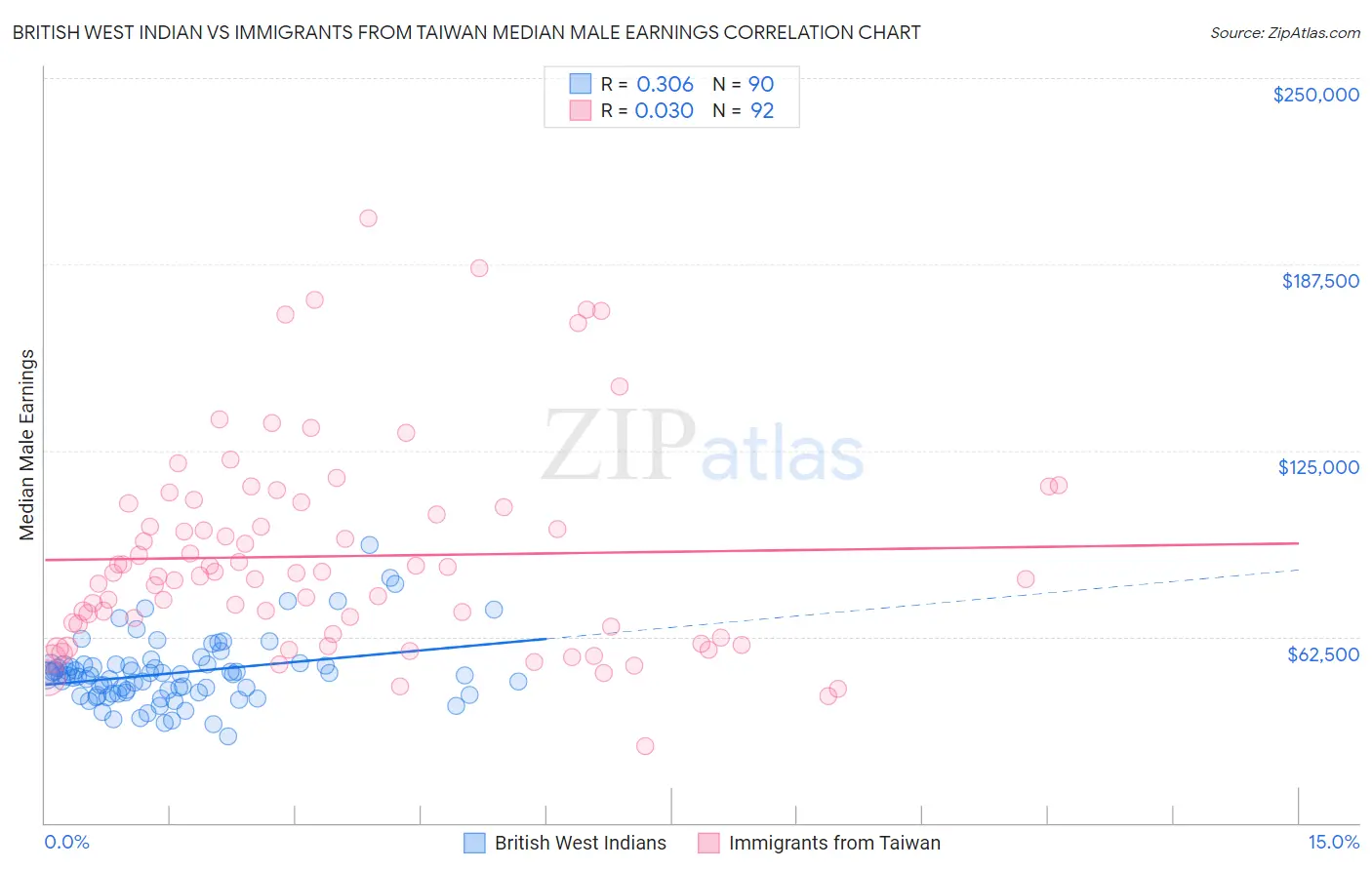 British West Indian vs Immigrants from Taiwan Median Male Earnings