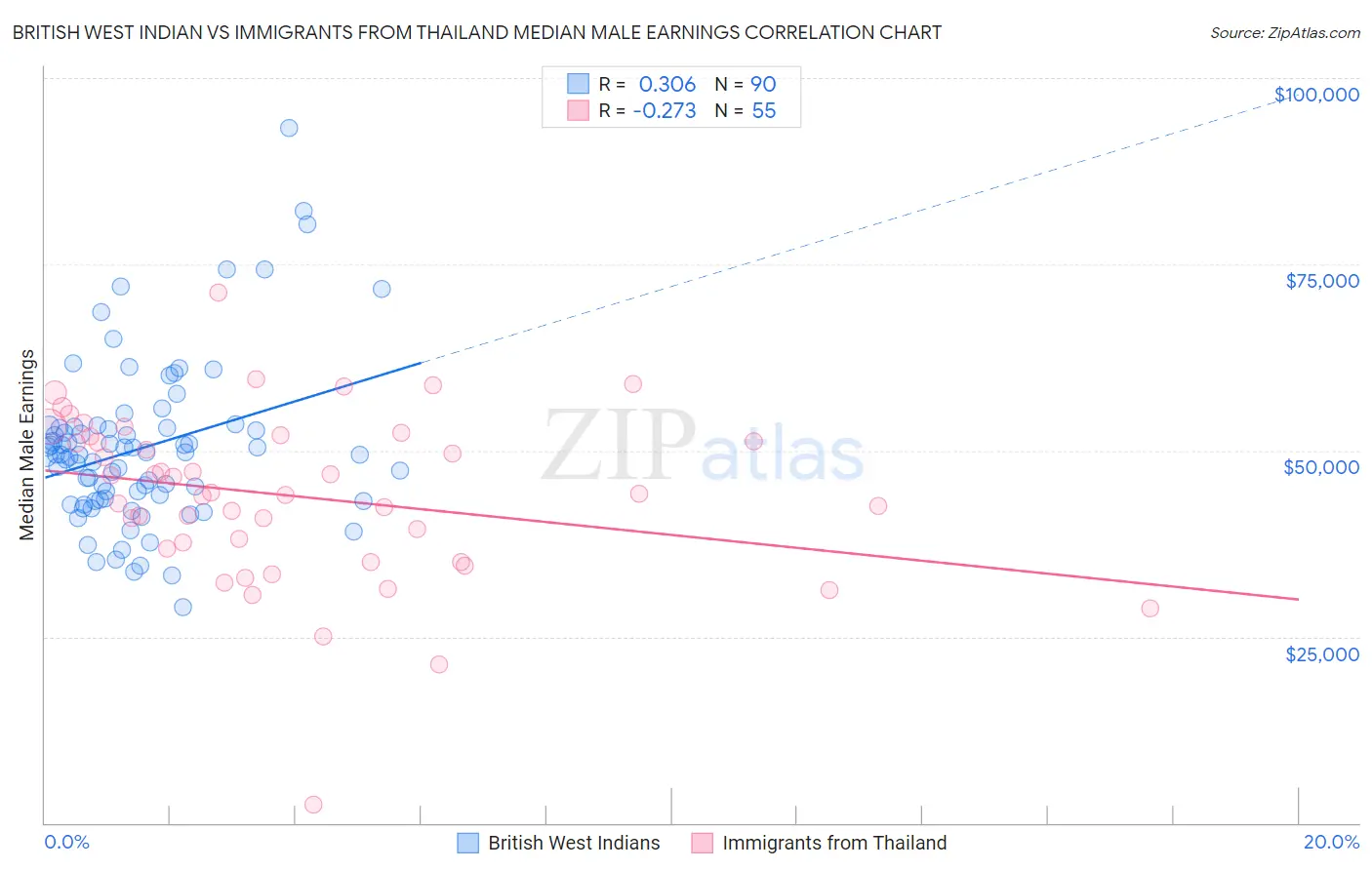 British West Indian vs Immigrants from Thailand Median Male Earnings