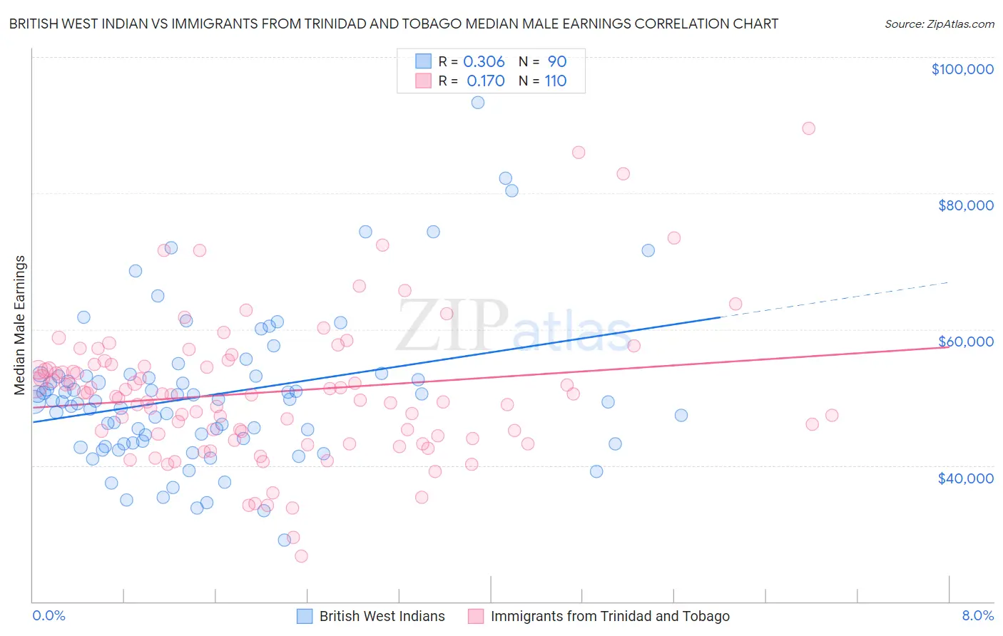 British West Indian vs Immigrants from Trinidad and Tobago Median Male Earnings