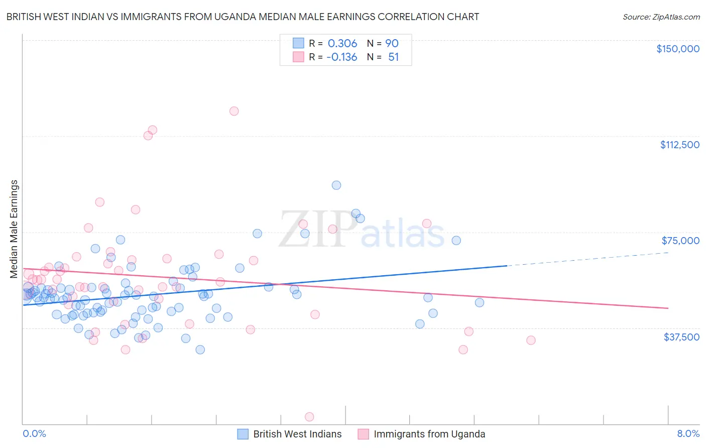 British West Indian vs Immigrants from Uganda Median Male Earnings