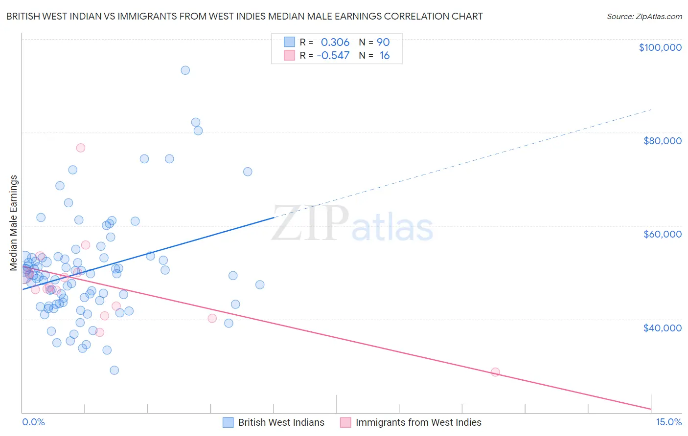 British West Indian vs Immigrants from West Indies Median Male Earnings