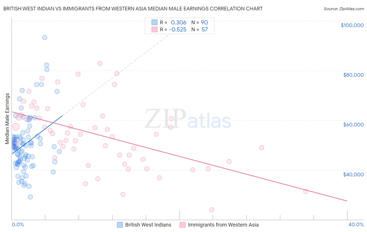 British West Indian vs Immigrants from Western Asia Median Male Earnings